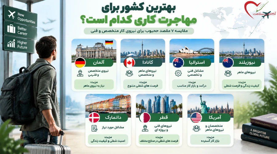 7 بهترین کشور برای مهاجرت کاری 2026