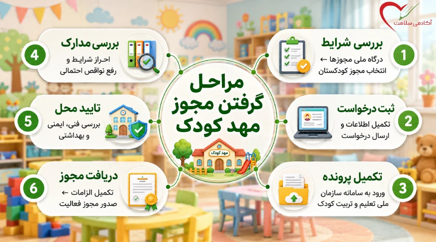 مراحل گرفتن مجوز مهد کودک