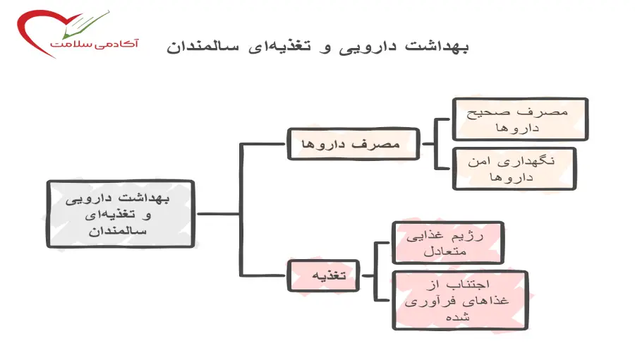 بهداشت دارو و تغذیه سالمند