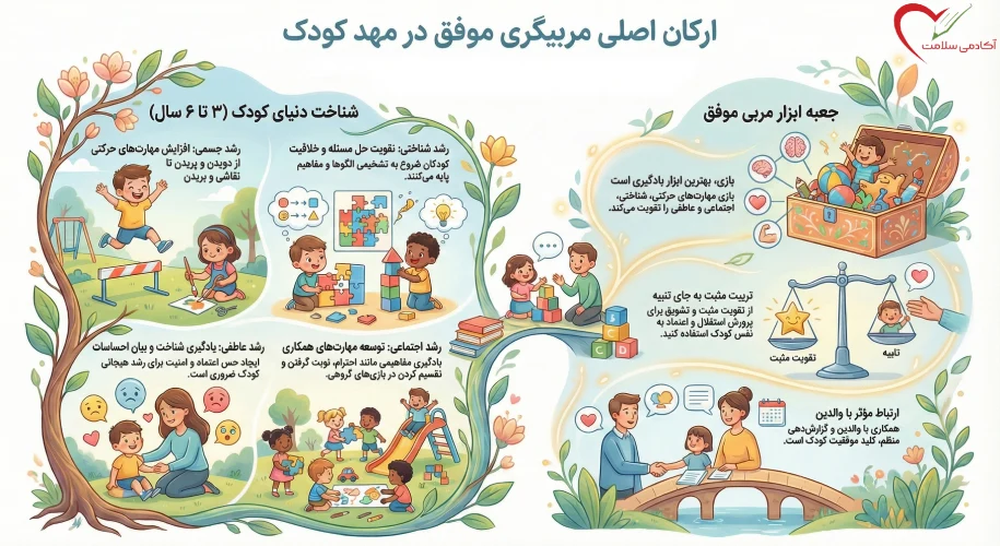 فهرست محتوای جزوه مربیگری مهد کودک