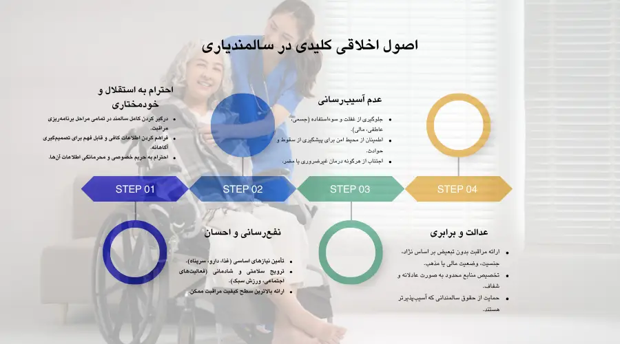 اینفوگرافی اخلاق حرفه‌ای در سالمندیاری در منزل