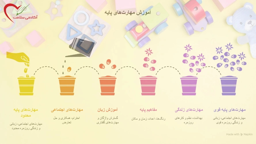 آموزش مهارتهای پایه