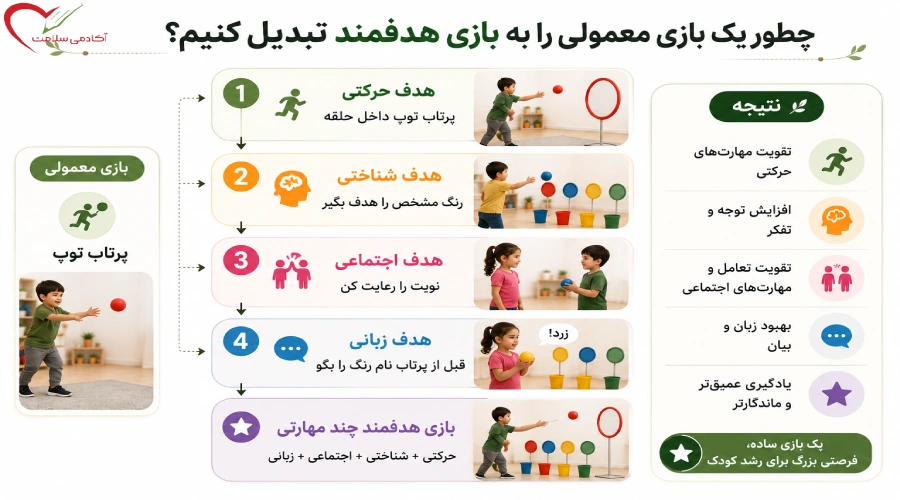 چطور یک بازی معمولی را به بازی هدفمند تبدیل کنیم؟