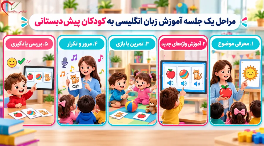 مراحل یک جلسه آموزش زبان انگلیسی به کودکان پیش دبستانی